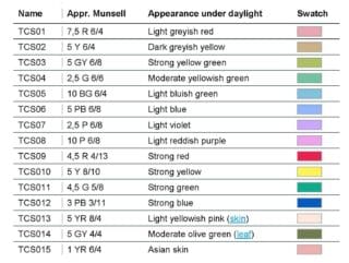 Colour Rendering Index Chart